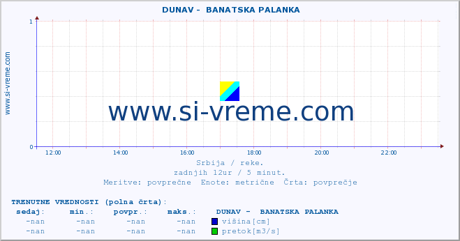 POVPREČJE ::  DUNAV -  BANATSKA PALANKA :: višina | pretok | temperatura :: zadnji dan / 5 minut.