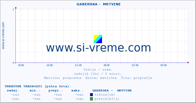 POVPREČJE ::  GABERSKA -  MRTVINE :: višina | pretok | temperatura :: zadnji dan / 5 minut.