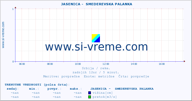 POVPREČJE ::  JASENICA -  SMEDEREVSKA PALANKA :: višina | pretok | temperatura :: zadnji dan / 5 minut.