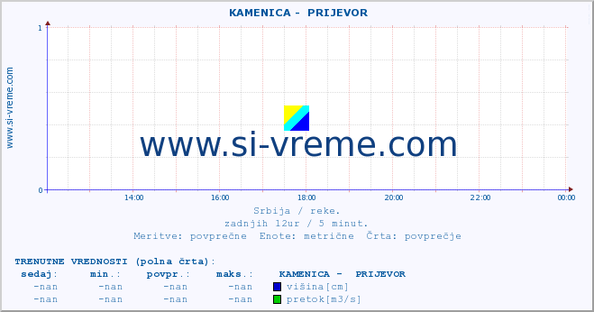 POVPREČJE ::  KAMENICA -  PRIJEVOR :: višina | pretok | temperatura :: zadnji dan / 5 minut.