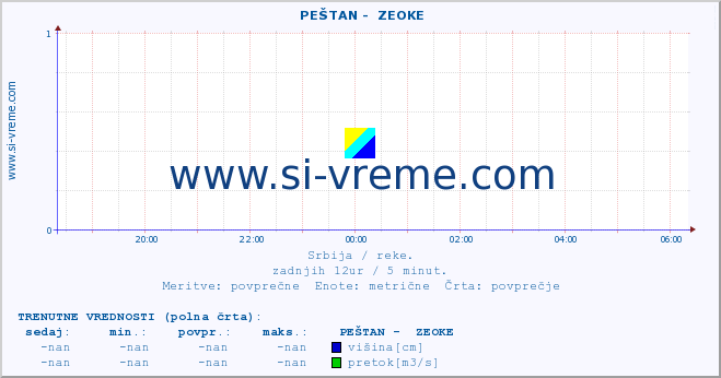 POVPREČJE ::  PEŠTAN -  ZEOKE :: višina | pretok | temperatura :: zadnji dan / 5 minut.