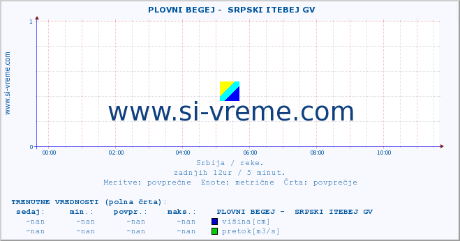 POVPREČJE ::  PLOVNI BEGEJ -  SRPSKI ITEBEJ GV :: višina | pretok | temperatura :: zadnji dan / 5 minut.