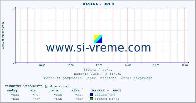 POVPREČJE ::  RASINA -  BRUS :: višina | pretok | temperatura :: zadnji dan / 5 minut.