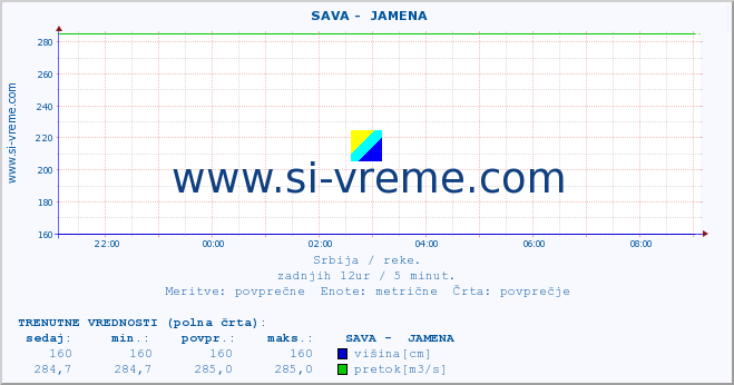 POVPREČJE ::  SAVA -  JAMENA :: višina | pretok | temperatura :: zadnji dan / 5 minut.