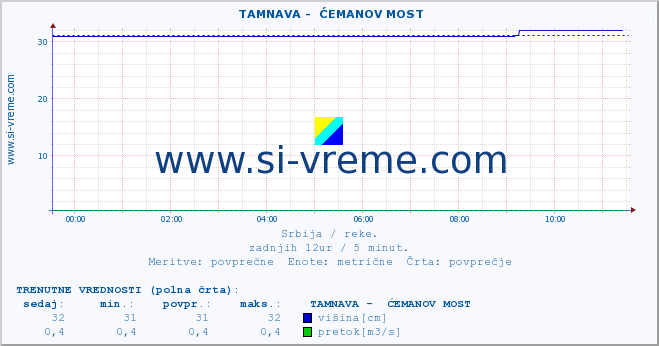 POVPREČJE ::  TAMNAVA -  ĆEMANOV MOST :: višina | pretok | temperatura :: zadnji dan / 5 minut.