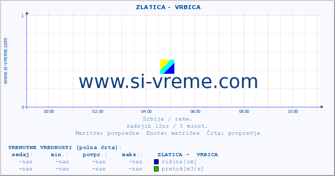 POVPREČJE ::  ZLATICA -  VRBICA :: višina | pretok | temperatura :: zadnji dan / 5 minut.