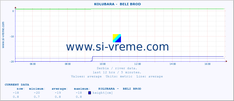  ::  KOLUBARA -  BELI BROD :: height |  |  :: last day / 5 minutes.