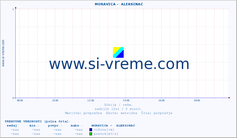 POVPREČJE ::  MORAVICA -  ALEKSINAC :: višina | pretok | temperatura :: zadnji dan / 5 minut.