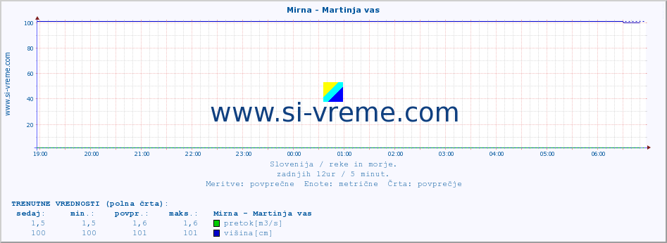 POVPREČJE :: Mirna - Martinja vas :: temperatura | pretok | višina :: zadnji dan / 5 minut.