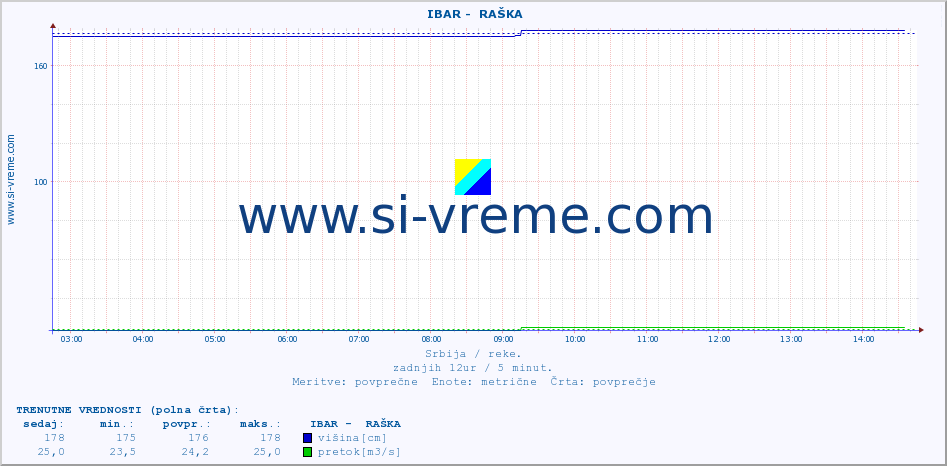 POVPREČJE ::  IBAR -  RAŠKA :: višina | pretok | temperatura :: zadnji dan / 5 minut.