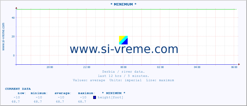  :: * MINIMUM* :: height |  |  :: last day / 5 minutes.