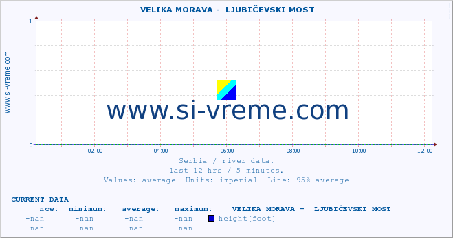  ::  VELIKA MORAVA -  LJUBIČEVSKI MOST :: height |  |  :: last day / 5 minutes.