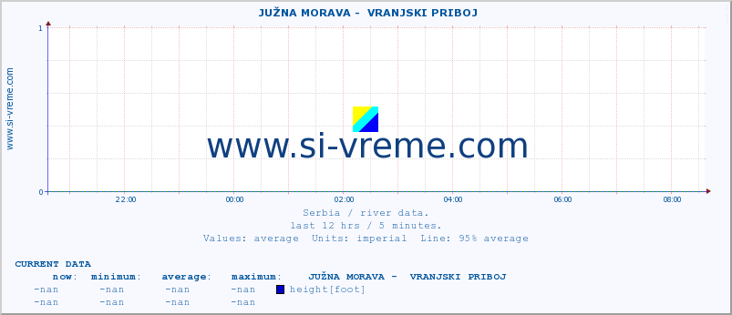  ::  JUŽNA MORAVA -  VRANJSKI PRIBOJ :: height |  |  :: last day / 5 minutes.