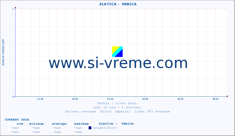  ::  ZLATICA -  VRBICA :: height |  |  :: last day / 5 minutes.