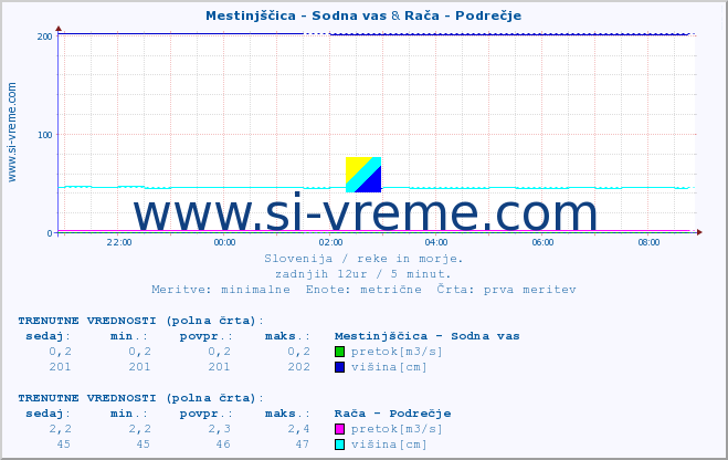 POVPREČJE :: Mestinjščica - Sodna vas & Rača - Podrečje :: temperatura | pretok | višina :: zadnji dan / 5 minut.