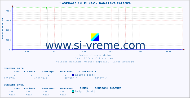  :: * AVERAGE * &  DUNAV -  BANATSKA PALANKA :: height |  |  :: last day / 5 minutes.