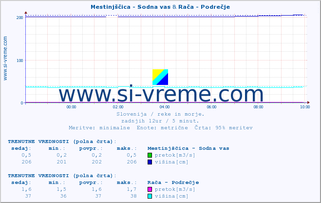 POVPREČJE :: Mestinjščica - Sodna vas & Rača - Podrečje :: temperatura | pretok | višina :: zadnji dan / 5 minut.