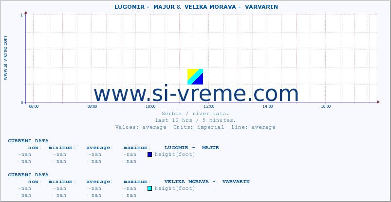  ::  LUGOMIR -  MAJUR &  VELIKA MORAVA -  VARVARIN :: height |  |  :: last day / 5 minutes.