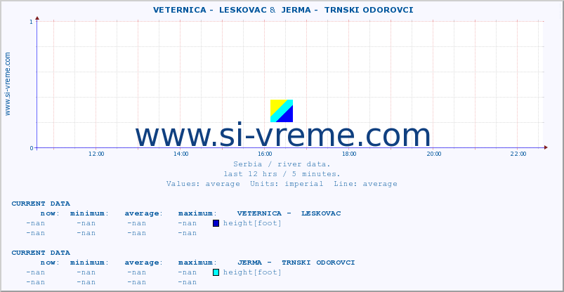  ::  VETERNICA -  LESKOVAC &  JERMA -  TRNSKI ODOROVCI :: height |  |  :: last day / 5 minutes.