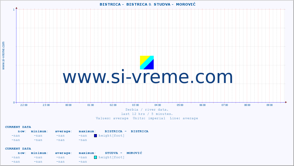  ::  BISTRICA -  BISTRICA &  STUDVA -  MOROVIĆ :: height |  |  :: last day / 5 minutes.