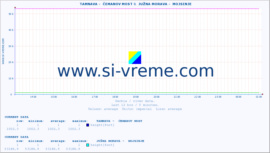  ::  TAMNAVA -  ĆEMANOV MOST &  JUŽNA MORAVA -  MOJSINJE :: height |  |  :: last day / 5 minutes.
