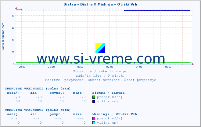 POVPREČJE :: Bistra - Bistra & Mislinja - Otiški Vrh :: temperatura | pretok | višina :: zadnji dan / 5 minut.