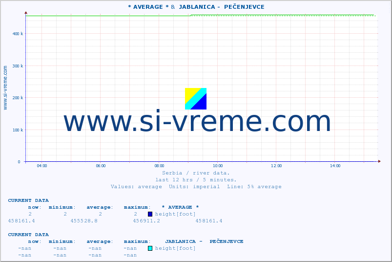  :: * AVERAGE * &  JABLANICA -  PEČENJEVCE :: height |  |  :: last day / 5 minutes.