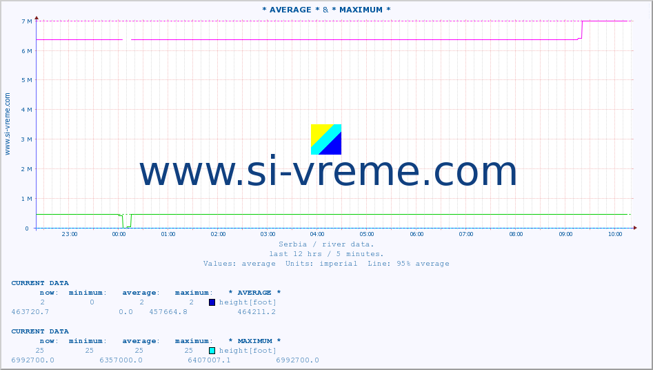  :: * AVERAGE * & * MAXIMUM * :: height |  |  :: last day / 5 minutes.