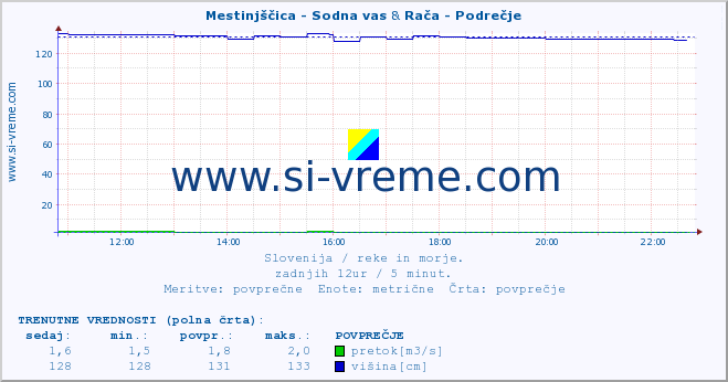 POVPREČJE :: Mestinjščica - Sodna vas & Rača - Podrečje :: temperatura | pretok | višina :: zadnji dan / 5 minut.