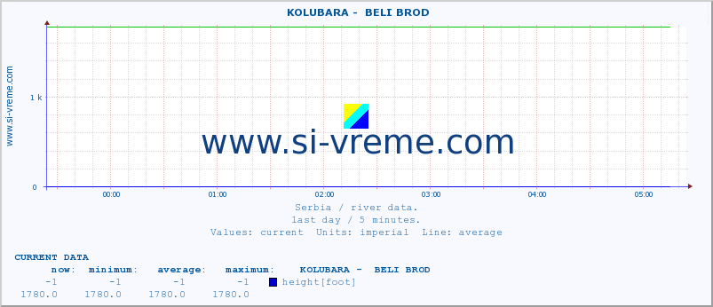  ::  KOLUBARA -  BELI BROD :: height |  |  :: last day / 5 minutes.