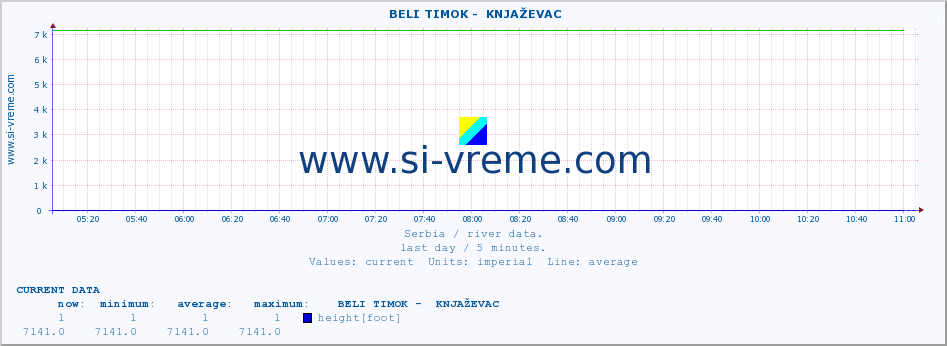  ::  BELI TIMOK -  KNJAŽEVAC :: height |  |  :: last day / 5 minutes.