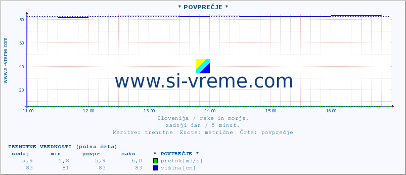 POVPREČJE :: * POVPREČJE * :: temperatura | pretok | višina :: zadnji dan / 5 minut.