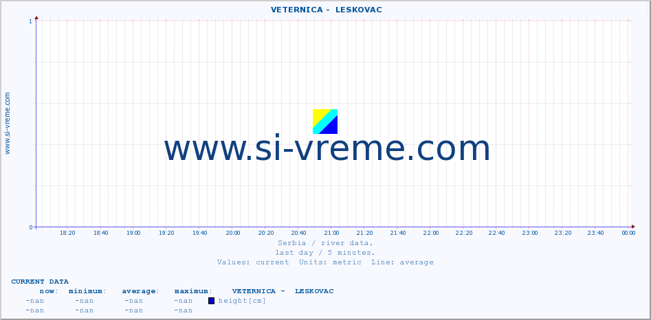  ::  VETERNICA -  LESKOVAC :: height |  |  :: last day / 5 minutes.