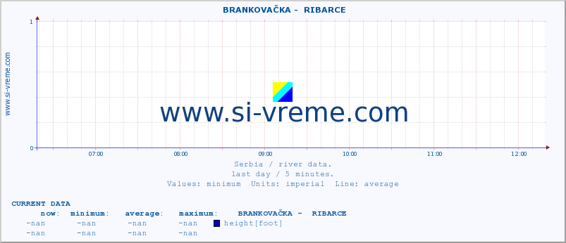  ::  BRANKOVAČKA -  RIBARCE :: height |  |  :: last day / 5 minutes.