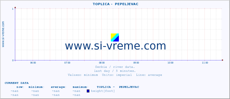  ::  TOPLICA -  PEPELJEVAC :: height |  |  :: last day / 5 minutes.