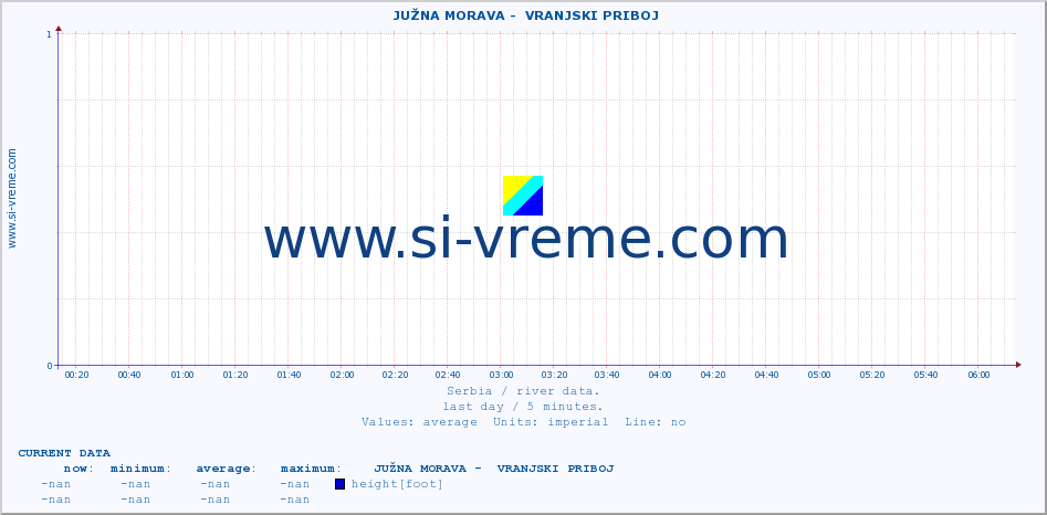  ::  JUŽNA MORAVA -  VRANJSKI PRIBOJ :: height |  |  :: last day / 5 minutes.
