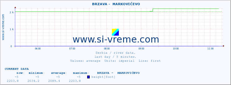  ::  BRZAVA -  MARKOVIĆEVO :: height |  |  :: last day / 5 minutes.