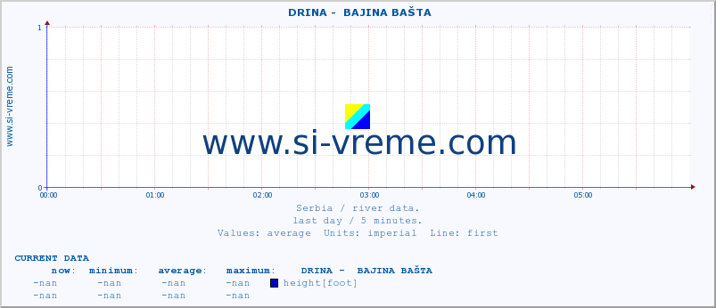  ::  DRINA -  BAJINA BAŠTA :: height |  |  :: last day / 5 minutes.