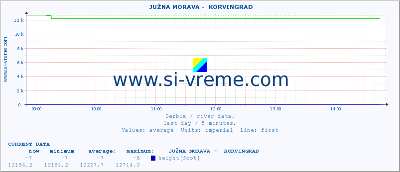  ::  JUŽNA MORAVA -  KORVINGRAD :: height |  |  :: last day / 5 minutes.