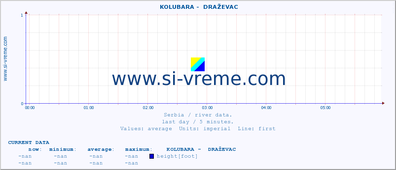  ::  KOLUBARA -  DRAŽEVAC :: height |  |  :: last day / 5 minutes.