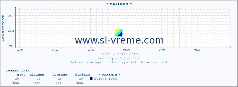  :: * MAXIMUM * :: height |  |  :: last day / 5 minutes.