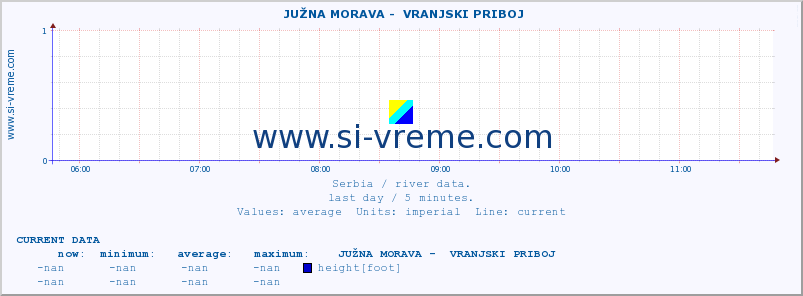  ::  JUŽNA MORAVA -  VRANJSKI PRIBOJ :: height |  |  :: last day / 5 minutes.
