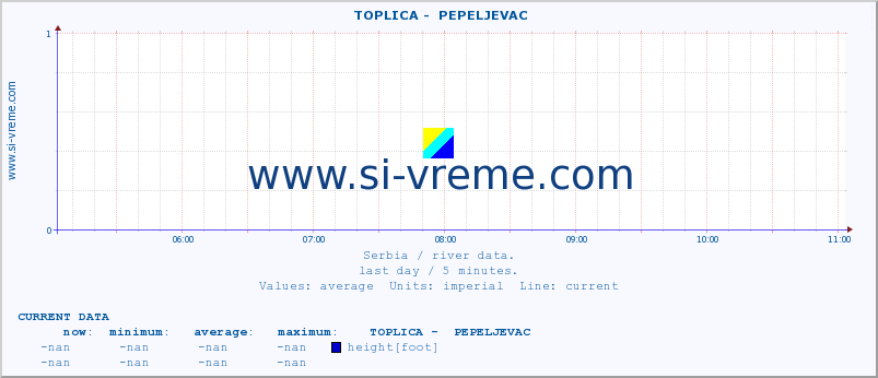  ::  TOPLICA -  PEPELJEVAC :: height |  |  :: last day / 5 minutes.