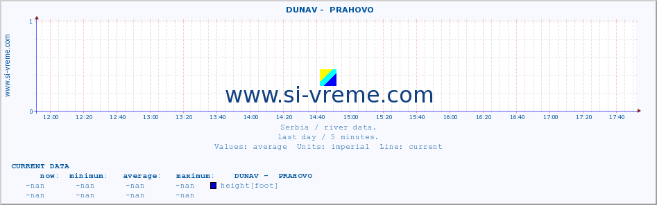  ::  DUNAV -  PRAHOVO :: height |  |  :: last day / 5 minutes.