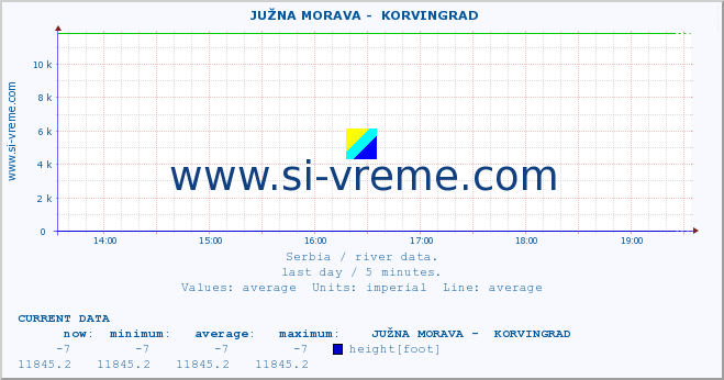  ::  JUŽNA MORAVA -  KORVINGRAD :: height |  |  :: last day / 5 minutes.