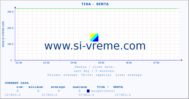  ::  TISA -  SENTA :: height |  |  :: last day / 5 minutes.