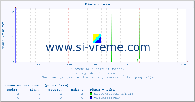 POVPREČJE :: Pšata - Loka :: temperatura | pretok | višina :: zadnji dan / 5 minut.