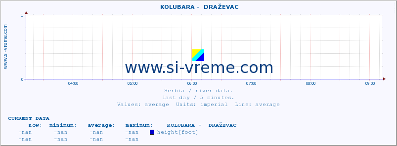  ::  KOLUBARA -  DRAŽEVAC :: height |  |  :: last day / 5 minutes.