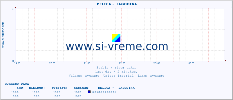  ::  BELICA -  JAGODINA :: height |  |  :: last day / 5 minutes.