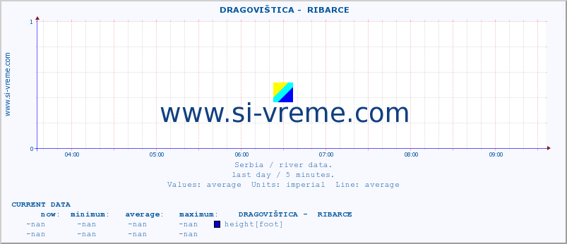  ::  DRAGOVIŠTICA -  RIBARCE :: height |  |  :: last day / 5 minutes.